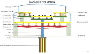 Concourse Level
Track Level
Platform Level
Road Level
CANTILEVER TYPE STATION
Bored Cast-in situ Piles
Pile Cap
Pier
Crash Barrier
Pier Head at CL
Staircase
Precast I-girders
Deck slab at CL
Pier Heads at PL & TL
Pre-cast I-girders
PEB Roofing
Deck Slab at PL & TL
61
 