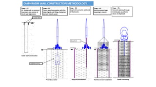 Stage – 03.
Stop End inserted in both end
of the trench.
Stop End
Stop End Installation
Stage – 05.
Concrete placing through
tremie pipe as polymer
slurry is displaced.
Panel Concreting
`
DIAPHRAGM WALL CONSTRUCTION METHODOLOGY.
 