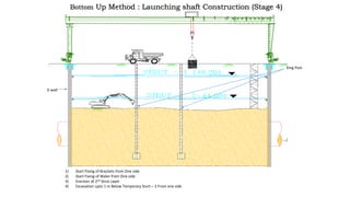 1) Start Fixing of Brackets from One side
2) Start Fixing of Waler from One side
3) Erection of 2nd Strut Layer
4) Excavation upto 1 m Below Temporary Sturt – 3 From one side
King Post
D wall
Bottom Up Method : Launching shaft Construction (Stage 4)
 