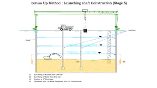 1) Start Fixing of Brackets from One side
2) Start Fixing of Waler from One side
3) Erection of 3rd Strut Layer
4) Excavation upto 1 m Below Temporary Sturt – 4 From one side
King Post
D wall
Bottom Up Method : Launching shaft Construction (Stage 5)
 