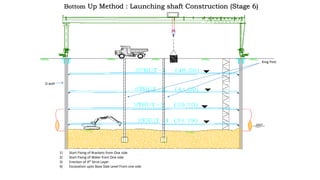 1) Start Fixing of Brackets from One side
2) Start Fixing of Waler from One side
3) Erection of 4th Strut Layer
4) Excavation upto Base Slab Level From one side
King Post
D wall
Bottom Up Method : Launching shaft Construction (Stage 6)
 