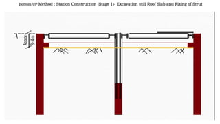 Bottom UP Method : Station Construction (Stage 1)- Excavation still Roof Slab and Fixing of Strut
 