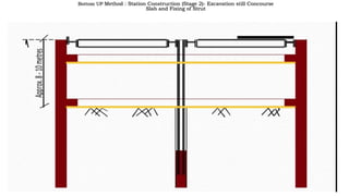 Bottom UP Method : Station Construction (Stage 2)- Excavation still Concourse
Slab and Fixing of Strut
 