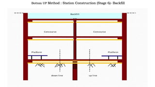 Bottom UP Method : Station Construction (Stage 6)- Backfill
 