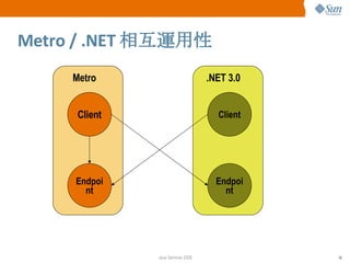 Metro / .NET  相互運用性 Client Endpoint Client Endpoint Metro .NET 3.0 