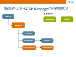 効率のよい SOAP Message の内部表現 Message Packet Messages Headers AttachmentSet Payload Attachment Factories HeaderList Header 