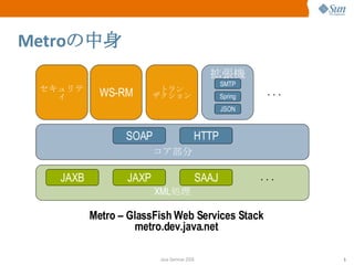 Metro の中身 XML 処理 セキュリティ Metro – GlassFish Web Services Stack metro.dev.java.net JAXB JAXP SAAJ コア部分 トラン ザクション WS-RM 拡張機能 SOAP SMTP Spring JSON HTTP . . . . . . 