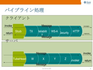 パイプライン処理 クライアント サーバ HTTP Security WS-A Reliability TX Stub Invoker Z Y X W TubeHead Message Message invoke 01010001... 11001010... return Message Message invoke return 