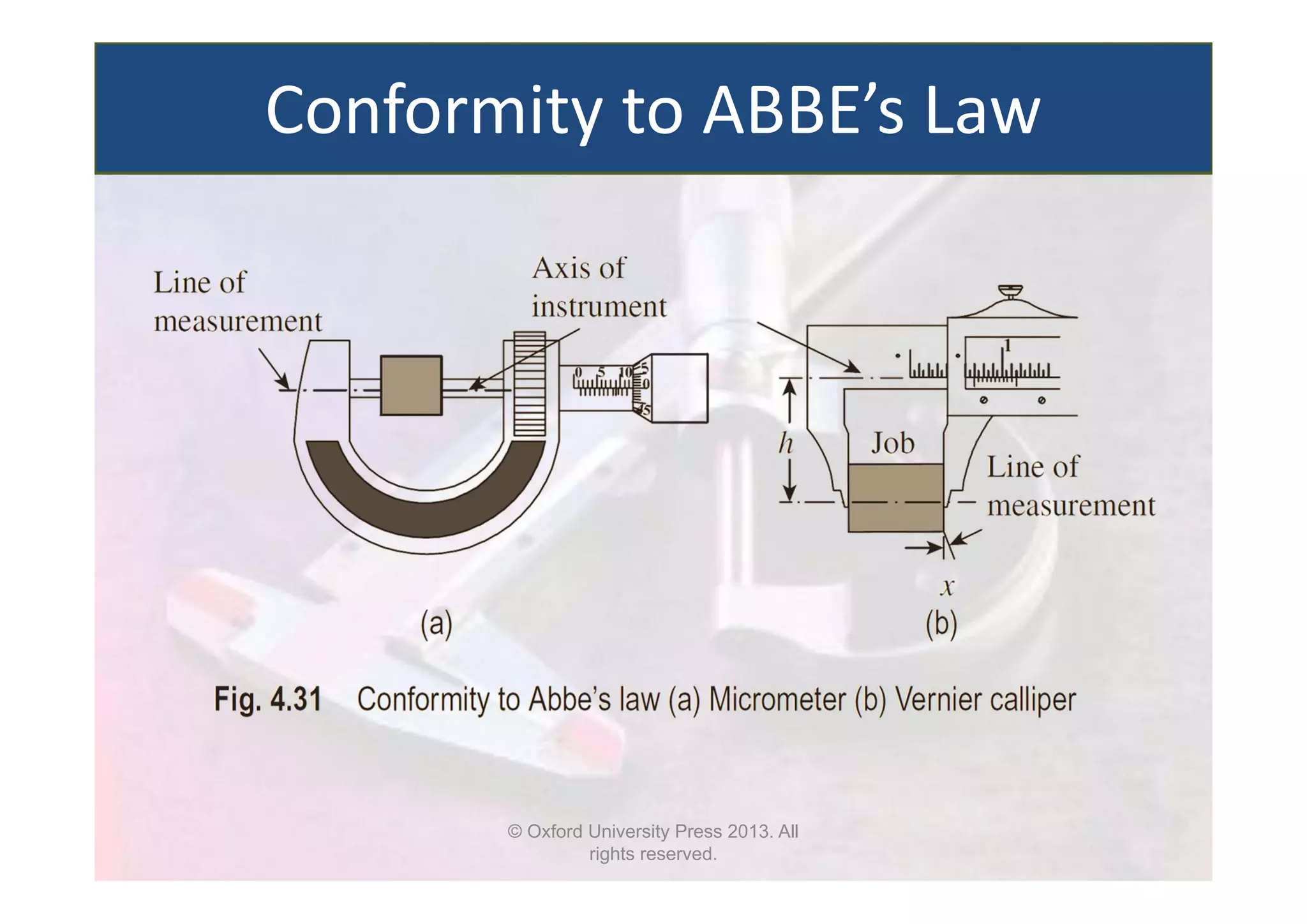 © Oxford University Press 2013. All
rights reserved.
Conformity to ABBE’s Law
 