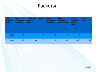 Мин.
ширина
(мм)
Мин.
ступенек
пешком
Из них без
рельс и
рамп
Лифт Лифт
экономит
ступенек
Мин.
ширина
рельс (мм)
Макс.
ширина
рельс
(мм)
Макс.
угол (°)
800 75 31 1 30 0 0 5
740 43 10 0 0 320 680 27
Расчеты
16 из 23
 