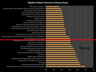 Relative Patron Interest in Various Areas
                                                   Finding People / Biographies
  Choosing a School, Program/Degree, College or University / College Planning
                                         History Studies (Civil War, WW2, etc.)
                                     World Cultures/Understanding Our World
                                    Small and Medium-sized Business Support
                                              Entrepreneurship and Consulting
                                                             Adult Literacy / ESL
                                             Parenting and Child Development
                                        Business. Leadership and Management
                          Book Clubs / Community Reading / Summer Reading
                  Coming to America or our Community (Immigration, Moving)
                  General Reference / Quick Answer Questions (e.g. telephone …
                                               Retirement and Seniors Services
                                                        Religion and spirituality
                         Personal Finance and Investments / Financial Literacy
Supporting College credits, Distance Education, and Adult Continuing Education
                                         Travel and Vacation, Tourism Support
                     Reading Choices and recommendations, books & authors
                                              Careers (jobs, counseling, etc.)
                                               Self-help/personal development
                                 Government Programs, Services and Taxation
                                   Technology Skills (software, hardware, web)                                         Top 13
                                                Homework Help (grade school)
                            Consumer reviews (Choosing a car, appliance, etc.)
                                                                   Local History
                                                Hobbies, Games and Gardening
                  Legal Questions (including family law, divorce, adoption, etc)
                              Test prep (SAT, ACT, occupational tests, etc. etc.)
                                                                      Genealogy
                                    DIY Do It Yourself Activities and Car Repair
         Health and Wellness / Community Health / Nutrition / Diet / Recovery

                                                                                    0.00   0.20   0.40   0.60   0.80     1.00   1.20
 