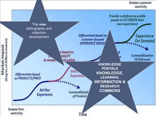 The new
bibliography and
    collection
  development




                    KNOWLEDGE
                     PORTALS
                   KNOWLEDGE,
                     LEARNING,
                   INFORMATION &
                     RESEARCH
                     COMMONS
 