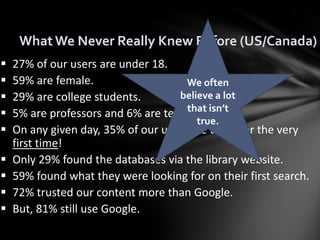 What We Never Really Knew Before (US/Canada)
   27% of our users are under 18.
   59% are female.                   We often
   29% are college students.       believe a lot
   5% are professors and 6% are teachers.isn’t
                                      that
                                        true.
   On any given day, 35% of our users are there for the very
    first time!
   Only 29% found the databases via the library website.
   59% found what they were looking for on their first search.
   72% trusted our content more than Google.
   But, 81% still use Google.
 