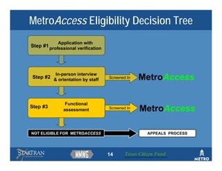 MetroAccess Eligibility Decision Tree
            Application with
Step #1 professional verification




           In-person interview
Step #2 & orientation by staff      Screened In                MetroAccess

                Functional
Step #3
               assessment           Screened In
                                                                MetroAccess

NOT ELIGIBLE FOR METROACCESS                                               APPEALS PROCESS




                                    14      Texas Citizen Fund
                                            Building Partnerships that Connect People to Their Community
 