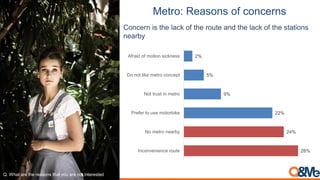 Metro: Reasons of concerns
28%
24%
22%
9%
5%
2%
Inconvenience route
No metro nearby
Prefer to use motorbike
Not trust in m...