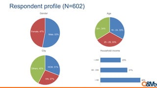 Respondent profile (N=602)
Male, 53%
Female, 47%
Gender
18 - 24, 33%
25 - 29, 33%
30+, 34%
Age
HCM, 31%
HN, 27%
Others, 42...