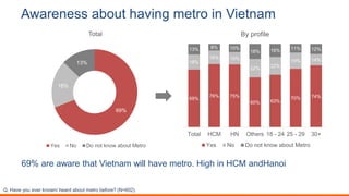 Awareness about having metro in Vietnam
69% are aware that Vietnam will have metro. High in HCM andHanoi
69%
18%
13%
Total...