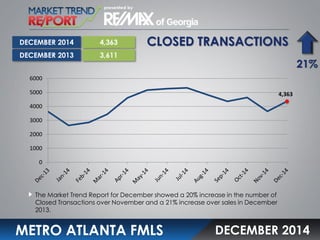 CLOSED TRANSACTIONS
METRO ATLANTA FMLS
The Market Trend Report for December showed a 20% increase in the number of
Closed Transactions over November and a 21% increase over sales in December
2013.
DECEMBER 2014
4,363
3,611
21%
DECEMBER 2014
DECEMBER 2013
4,363
0
1000
2000
3000
4000
5000
6000
 