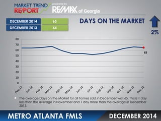 DAYS ON THE MARKET
METRO ATLANTA FMLS
The average Days on the Market for all homes sold in December was 65. This is 1 day
less than the average in November and 1 day more than the average in December
2013.
DECEMBER 2014
65
64
2%
DECEMBER 2014
DECEMBER 2013
65
0
10
20
30
40
50
60
70
80
 