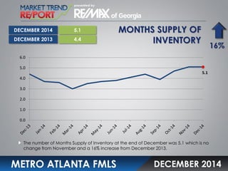 MONTHS SUPPLY OF
INVENTORY
METRO ATLANTA FMLS
The number of Months Supply of Inventory at the end of December was 5.1 which is no
change from November and a 16% increase from December 2013.
DECEMBER 2014
5.1
4.4
16%
DECEMBER 2014
DECEMBER 2013
5.1
0.0
1.0
2.0
3.0
4.0
5.0
6.0
 