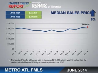 MEDIAN SALES PRICE
METRO ATL FMLS
The Median Price for all homes sold in June was $215,630, which was 3% higher than the
median price in May and 8% higher than the price in June 2013.
JUNE 2014
JUNE 2013
$215,630
$200,000
8%
JUNE 2014
$215,630
$0
$50,000
$100,000
$150,000
$200,000
$250,000
 