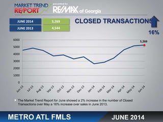 CLOSED TRANSACTIONS
METRO ATL FMLS
The Market Trend Report for June showed a 2% increase in the number of Closed
Transactions over May a 16% increase over sales in June 2013.
5,269
4,544
16%
JUNE 2014
JUNE 2013
JUNE 2014
5,269
0
1000
2000
3000
4000
5000
6000
 