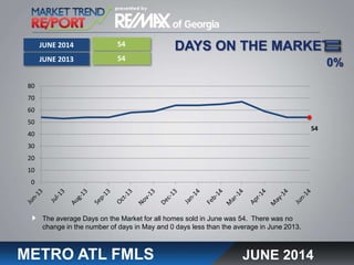 DAYS ON THE MARKET
METRO ATL FMLS
The average Days on the Market for all homes sold in June was 54. There was no
change in the number of days in May and 0 days less than the average in June 2013.
0%
54
54
JUNE 2014
JUNE 2013
JUNE 2014
54
0
10
20
30
40
50
60
70
80
 