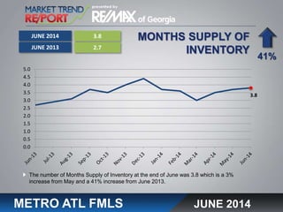 MONTHS SUPPLY OF
INVENTORY
METRO ATL FMLS
The number of Months Supply of Inventory at the end of June was 3.8 which is a 3%
increase from May and a 41% increase from June 2013.
3.8
2.7
41%
JUNE 2014
JUNE 2013
JUNE 2014
3.8
0.0
0.5
1.0
1.5
2.0
2.5
3.0
3.5
4.0
4.5
5.0
 