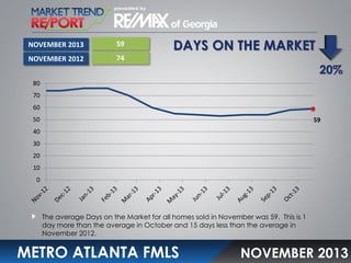 NOVEMBER 2013

59

NOVEMBER 2012

DAYS ON THE MARKET

74

20%

80
70
60
50

59

40
30
20
10
0

The average Days on the Market for all homes sold in November was 59. This is 1
day more than the average in October and 15 days less than the average in
November 2012.

METRO ATLANTA FMLS

NOVEMBER 2013

 