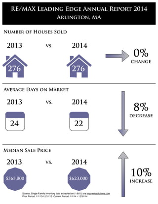 RE/MAX Leading Edge Annual Report 2014
Arlington, MA
Number of Houses Sold
Average Days on Market
Median Sale Price
0%
change
8%
decrease
10%
increase
2013 vs. 2014
2013 vs. 2014
2013 vs. 2014
276 276
24 22
$565,000 $623,000
Source: Single Family Inventory data extracted on (1/8/15) via imaxwebsolutions.com
Prior Period: 1/1/13-12/31/13 Current Period: 1/1/14 - 12/31/14
 