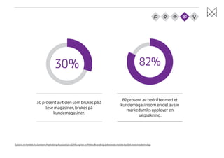 30%

30 prosent av tiden som brukes på å
lese magasiner, brukes på
kundemagasiner.

82%

82 prosent av bedrifter med et
kundemagasin som en del av sin
markedsmiks opplever en
salgsøkning.

Tallene er hentet fra Content Marketing Assosiation (CMA) og her er Metro Branding det eneste norske byrået med medlemskap.

 