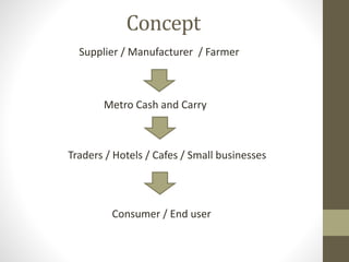 Concept
Supplier / Manufacturer / Farmer
Metro Cash and Carry
Traders / Hotels / Cafes / Small businesses
Consumer / End user
 