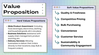 Value
Proposition
Soft Value Propositions
Hard Values Propositions
Wide Product Assortment: Including
food, beverages, electronics, clothing,
and household goods, all in one place.
Business Solutions: assistance with
supply chain management, product
sourcing, etc.
Delivery Services: Allowing
businesses to deliver their orders
directly to their locations. (esp. Bulk &
frequent orders)
Competitive Pricing
Bulk Purchasing
Convenience
Customer Service
Sustainability &
Community Engagement
Quality & Freshness
 