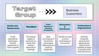 Target
Group
Business
Customers
Hotels and
Restaurants
Retailers
Event
Planners &
Catering
Companies
Wholesalers
&
Distributors
Institutions &
Organizations
Fresh
ingredients,
beverages,
kitchen
equipment, &
other supplies
Consistent
supply of
products to
stock their
shelves,
depends on
dealings
Bulk
purchasing of
food items,
beverages,
tableware, and
catering
equipment
Goods to resell
to other
businesses or
consumers
Schools,
hospitals,
government
agencies, etc.
require food,
supplies, & equip.
to support their
daily operations.
 