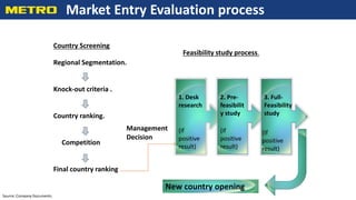 Market Entry Evaluation process
Country Screening
Regional Segmentation.
Knock-out criteria .
Country ranking.
Competition
Final country ranking
Management
Decision
Feasibility study process.
1. Desk
research
(if
positive
result)
2. Pre-
feasibilit
y study
(if
positive
result)
3. Full-
Feasibility
study
(If
positive
result)
New country opening
Source: Company Documents.
 