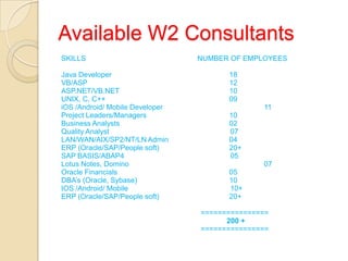 Available W2 Consultants
SKILLS NUMBER OF EMPLOYEES
Java Developer 18
VB/ASP 12
ASP.NET/VB.NET 10
UNIX, C, C++ 09
iOS /Android/ Mobile Developer 11
Project Leaders/Managers 10
Business Analysts 02
Quality Analyst 07
LAN/WAN/AIX/SP2/NT/LN Admin 04
ERP (Oracle/SAP/People soft) 20+
SAP BASIS/ABAP4 05
Lotus Notes, Domino 07
Oracle Financials 05
DBA’s (Oracle, Sybase) 10
IOS /Android/ Mobile 10+
ERP (Oracle/SAP/People soft) 20+
================
200 +
================
 