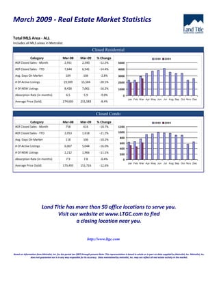 March 2009 - Real Estate Market Statistics

Total MLS Area - ALL
Includes all MLS areas in Metrolist
                                                                             Closed Residential
                Category                        Mar-08           Mar-09          % Change                                                 2008      2009
 #Of Closed Sales - Month                         2,951            2,590            -12.2%             5000

 #Of Closed Sales - YTD                           7,644            6,541            -14.4%             4000

 Avg. Days On Market                               109              106              -2.8%             3000

 # Of Active Listings                            19,509           15,584            -20.1%             2000

 # Of NEW Listings                                8,428            7,061            -16.2%             1000
 Absorption Rate (in months)                       6.5               5.9             -9.0%                 0
                                                                                                                Jan Feb M ar A pr M ay Jun Jul A ug Sep Oct No v Dec
 Average Price (Sold)                           274,693          251,583             -8.4%


                                                                                 Closed Condo
                Category                        Mar-08           Mar-09          % Change                                                 2008      2009
 #Of Closed Sales - Month                          758              616             -18.7%             1200
                                                                                                       1000
 #Of Closed Sales - YTD                           2,053            1,618            -21.2%
                                                                                                        800
 Avg. Days On Market                               118              106             -10.2%
                                                                                                        600
 # Of Active Listings                             6,007            5,044            -16.0%
                                                                                                        400
 # Of NEW Listings                                2,212            1,966            -11.1%
                                                                                                        200
 Absorption Rate (in months)                       7.9               7.8             -0.4%                 0
                                                                                                                Jan Feb M ar A pr M ay Jun Jul A ug Sep Oct No v Dec
 Average Price (Sold)                           173,493          151,716            -12.6%




                           Land Title has more than 50 office locations to serve you.
                                  Visit our website at www.LTGC.com to find
                                          a closing location near you.


                                                                        http://www.ltgc.com


Based on Information from Metrolist, Inc. for the period Jan 2007 through present.Note: This representation is based in whole or in part on data supplied by Metrolist, Inc. Metrolist, Inc.
               does not guarantee nor is in any way resposible for its accuracy. Data maintained by metrolist, Inc. may not reflect all real estate activity in the market.
 