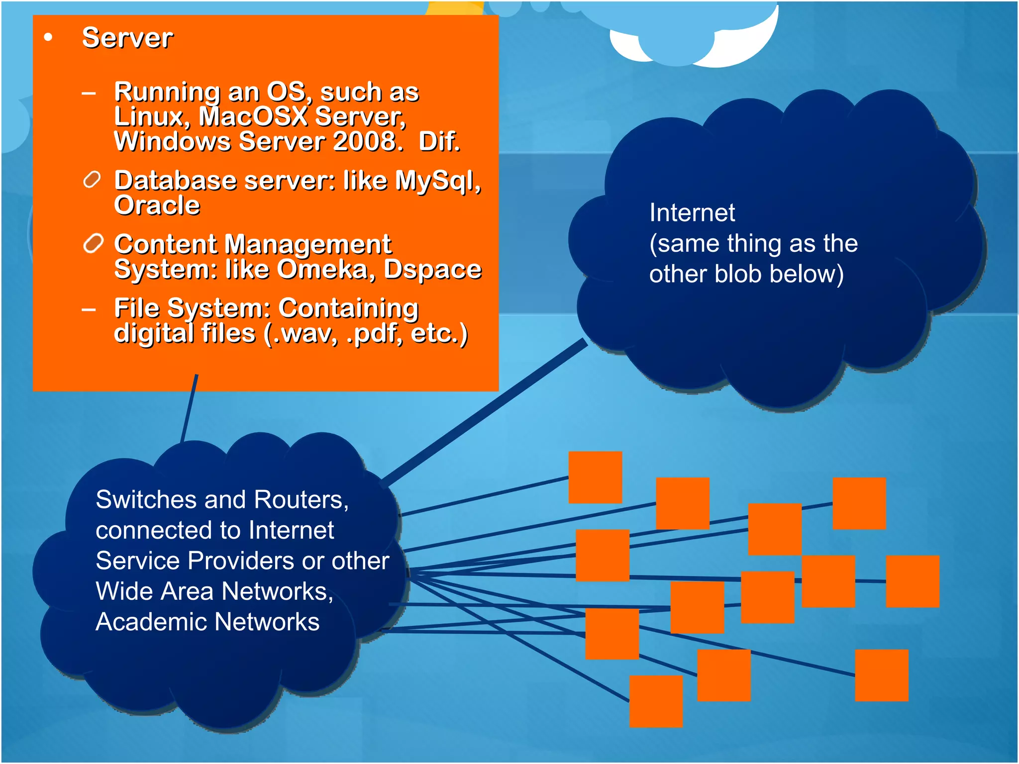 Server Running an OS, such as Linux, MacOSX Server, Windows Server 2008.  Dif. Database server: like MySql, Oracle Content Management System: like Omeka, Dspace File System: Containing digital files (.wav, .pdf, etc.) Switches and Routers, connected to Internet Service Providers or other Wide Area Networks, Academic Networks Internet  (same thing as the other blob below) 