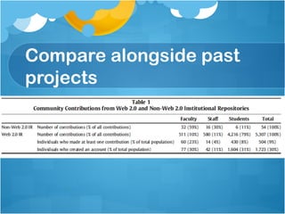 Compare alongside past projects 