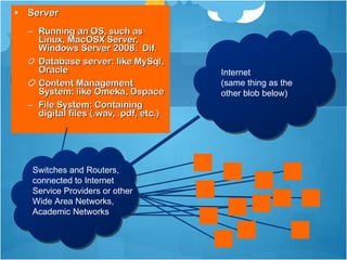 Server Running an OS, such as Linux, MacOSX Server, Windows Server 2008.  Dif. Database server: like MySql, Oracle Content Management System: like Omeka, Dspace File System: Containing digital files (.wav, .pdf, etc.) Switches and Routers, connected to Internet Service Providers or other Wide Area Networks, Academic Networks Internet  (same thing as the other blob below) 