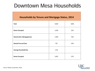 Downtown Mesa Retail Market Assessment - 2014 | PPT