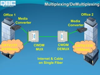 MMuullttiipplleexxiinngg//DDeeMMuullttiipplleexxiinngg 
Office 1 Office 2 
Internet & Cable 
on Single Fiber 
CATV(131 
0/1550nm) 
Media 
Converter 
CATV(1310 
/1550nm) 
Media 
Converter 
CWDM 
MUX 
CWDM 
DEMUX 
 