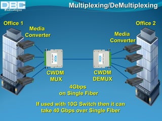 MMuullttiipplleexxiinngg//DDeeMMuullttiipplleexxiinngg 
OOffffiiccee 11 OOffffiiccee 22 
MMeeddiiaa 
CCoonnvveerrtteerr MMeeddiiaa 
44GGbbppss 
CCWWDDMM 
MMUUXX 
CCoonnvveerrtteerr 
CCWWDDMM 
DDEEMMUUXX 
oonn SSiinnggllee FFiibbeerr 
IIff uusseedd wwiitthh 1100GG SSwwiittcchh tthheenn iitt ccaann 
ttaakkee 4400 GGbbppss oovveerr SSiinnggllee FFiibbeerr 
 