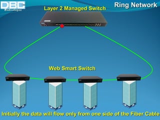LLaayyeerr 22 MMaannaaggeedd SSwwiittcchh RRiinngg NNeettwwoorrkk 
WWeebb SSmmaarrtt SSwwiittcchh 
IInniittiiaallllyy tthhee ddaattaa wwiillll ffllooww oonnllyy ffrroomm oonnee ssiiddee ooff tthhee FFiibbeerr CCaabbllee 
 
