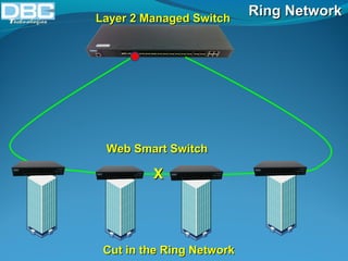 LLaayyeerr 22 MMaannaaggeedd SSwwiittcchh RRiinngg NNeettwwoorrkk 
WWeebb SSmmaarrtt SSwwiittcchh 
XX 
CCuutt iinn tthhee RRiinngg NNeettwwoorrkk 
 