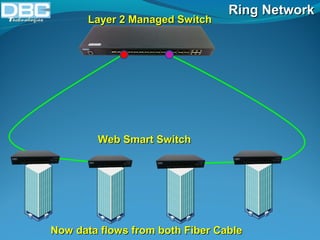 RRiinngg NNeettwwoorrkk 
LLaayyeerr 22 MMaannaaggeedd SSwwiittcchh 
WWeebb SSmmaarrtt SSwwiittcchh 
NNooww ddaattaa fflloowwss ffrroomm bbootthh FFiibbeerr CCaabbllee 
 