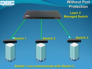 WWiitthhoouutt PPoorrtt 
PPrrootteeccttiioonn 
LLaayyeerr 22 
MMaannaaggeedd SSwwiittcchh 
SSwwiittcchh 11 SSwwiittcchh 22 SSwwiittcchh 33 
SSwwiittcchh 11 ccaann ccoommmmuunniiccaattee wwiitthh SSwwiittcchh 22 
 