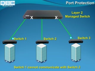 PPoorrtt PPrrootteeccttiioonn 
LLaayyeerr 22 
X X MMaannaaggeedd SSwwiittcchh 
SSwwiittcchh 11 SSwwiittcchh 22 SSwwiittcchh 33 
SSwwiittcchh 11 ccaannnnoott ccoommmmuunniiccaattee wwiitthh SSwwiittcchh 22 
 