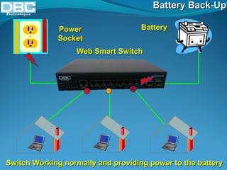 BBaatttteerryy BBaacckk--UUpp 
PPoowweerr 
SSoocckkeett 
BBaatttteerryy 
WWeebb SSmmaarrtt SSwwiittcchh 
SSwwiittcchh WWoorrkkiinngg nnoorrmmaallllyy aanndd pprroovviiddiinngg ppoowweerr ttoo tthhee bbaatttteerryy 
 