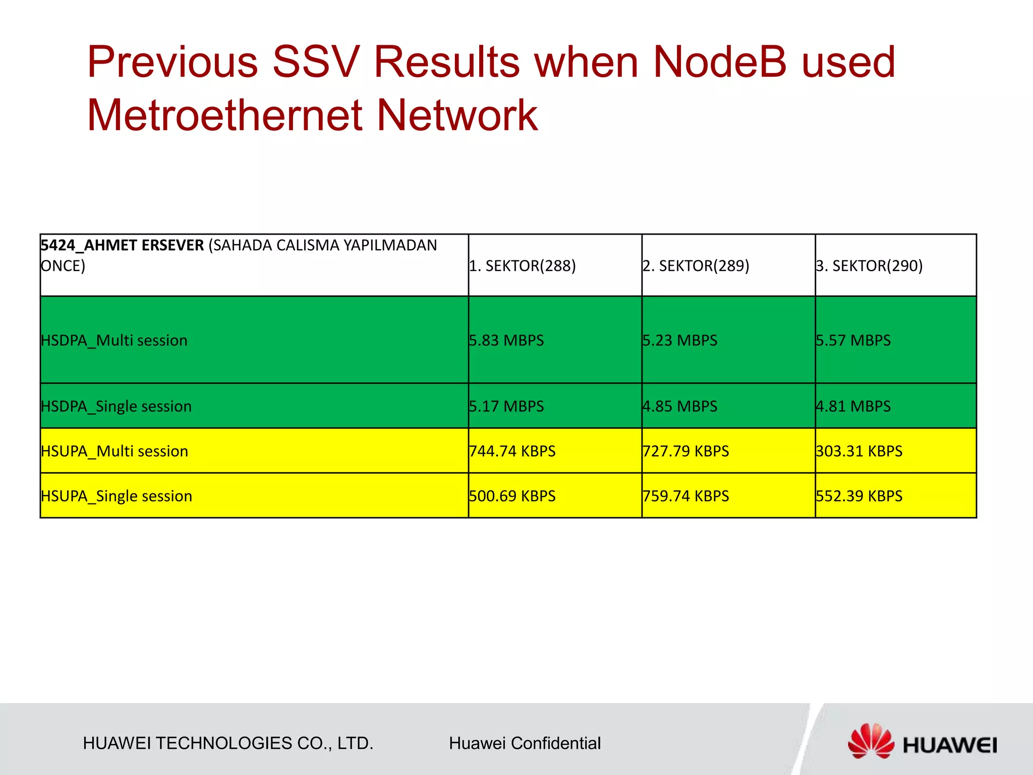 HUAWEI TECHNOLOGIES CO., LTD. Huawei Confidential
Previous SSV Results when NodeB used
Metroethernet Network
5424_AHMET ERSEVER (SAHADA CALISMA YAPILMADAN
ONCE) 1. SEKTOR(288) 2. SEKTOR(289) 3. SEKTOR(290)
HSDPA_Multi session 5.83 MBPS 5.23 MBPS 5.57 MBPS
HSDPA_Single session 5.17 MBPS 4.85 MBPS 4.81 MBPS
HSUPA_Multi session 744.74 KBPS 727.79 KBPS 303.31 KBPS
HSUPA_Single session 500.69 KBPS 759.74 KBPS 552.39 KBPS
 